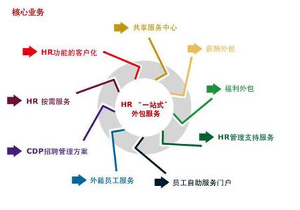 服务外包产业是干什么？业务承包项目意义-图3