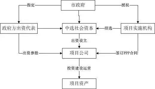 ppp项目立项要求？bt项目属于ppp-图2