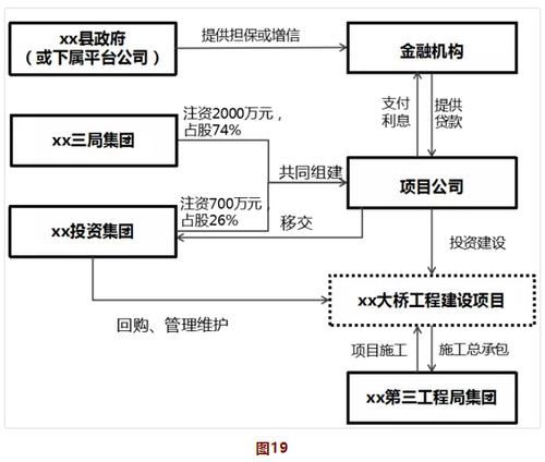 PPP项目融资用途？ppp项目公司发债-图2