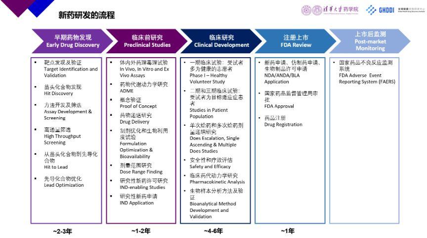 药物研发人员职业生涯规划？药物研发项目描述-图1