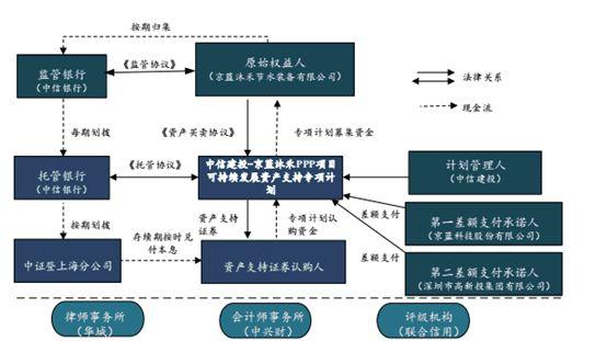 PPPVCTPEABS哪个更安全？ppp项目与abs-图2