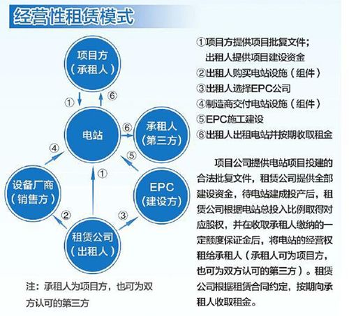 创维光伏融资租赁是什么意思？融资租赁项目资源-图1