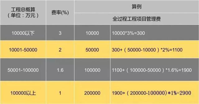 开发项目咨询费税率？项目信息咨询费-图2