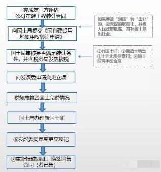 在建工程转让如何征税？在建项目转让手续-图2