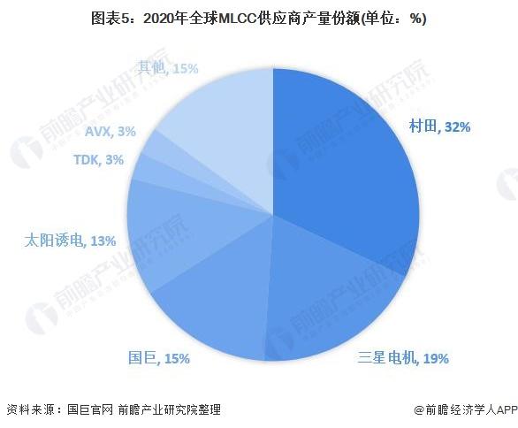 2021年mlcc行业趋势？mlcc项目分析-图1