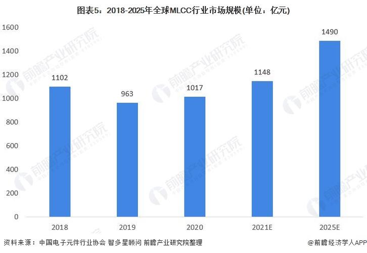 2021年mlcc行业趋势？mlcc项目分析-图2