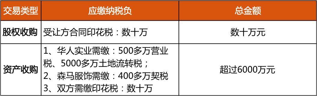 股权并购需要缴纳什么税？项目并购流程 税-图3