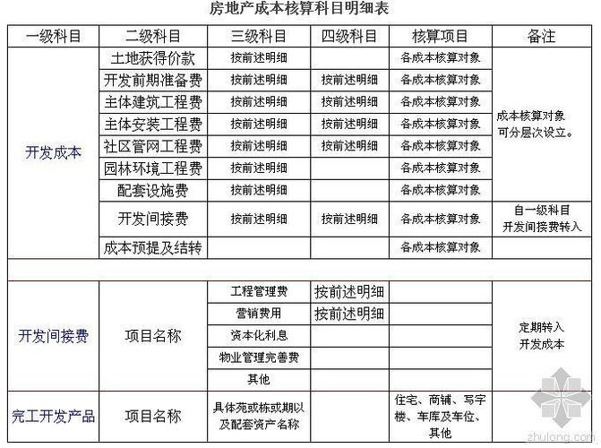 研发支出科目编码？研发费用 项目编码-图2