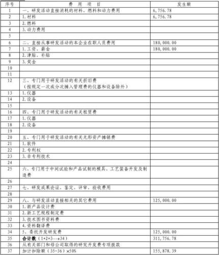 研发支出科目编码？研发费用 项目编码-图3