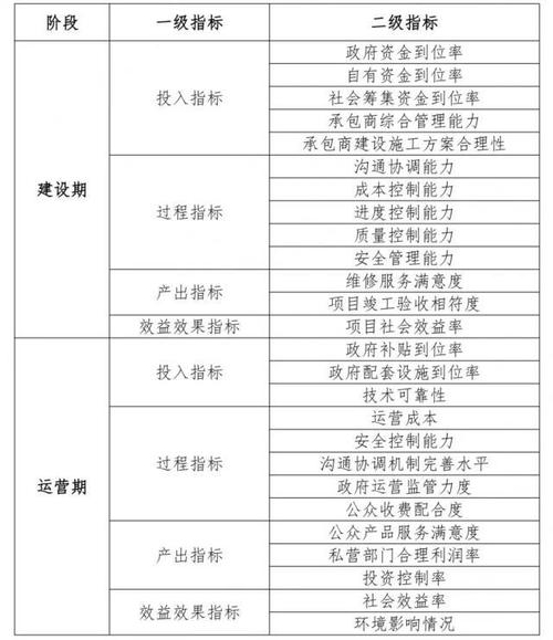 ppp项目的三个标准？ppp项目经营指标-图1