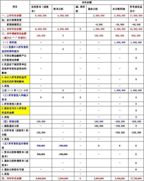 在所有者权益变动表上，企业至少应单独列示的项目包括什么？附表项目是-图1