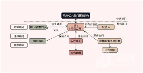 ppp项目需要成立公司吗？spv与项目公司-图1