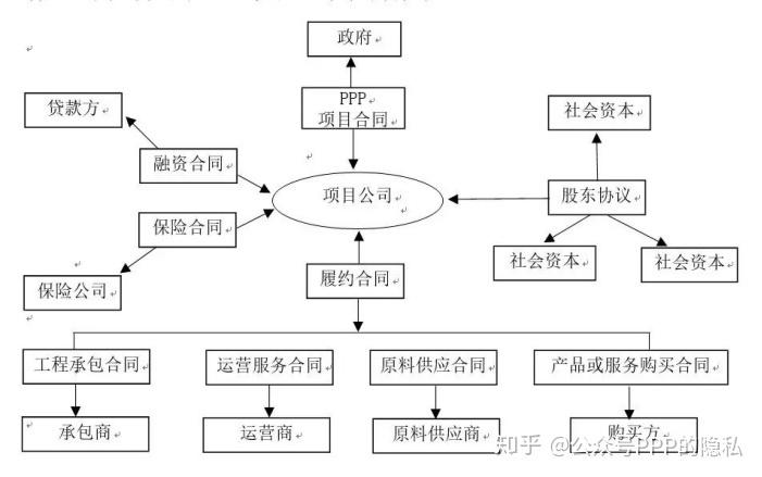 ppp项目需要成立公司吗？spv与项目公司-图3