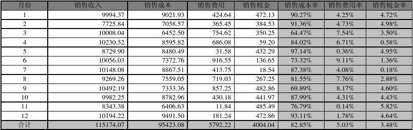 销售利润，成本利润，都怎么算的，公式说下？项目成本收益表-图3