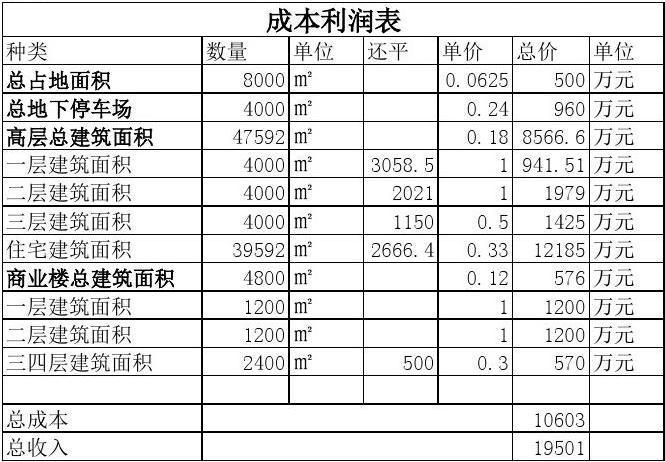 销售利润，成本利润，都怎么算的，公式说下？项目成本收益表-图1