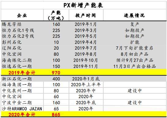 px为什么比pta还贵？px项目与pta-图2