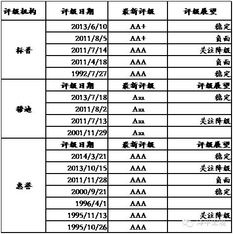 为什么中国评级机构和国外评级机构对沙特信用评级不同？沙特项目财务评价-图2