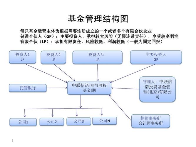 产业基金设立思路架构？基金项目框架-图2