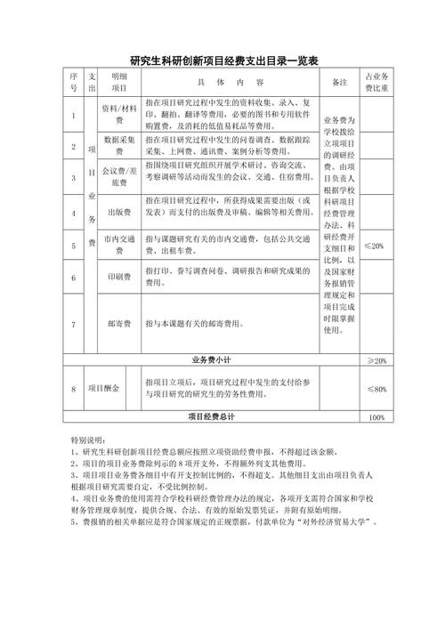 创新课题有经费吗？国创项目费用-图2