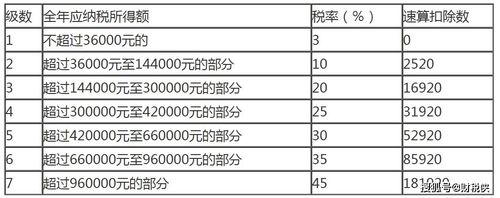 个人经营所得速算扣除怎么算？所得项目经营情况-图1