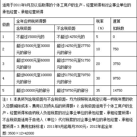 个人经营所得速算扣除怎么算？所得项目经营情况-图2