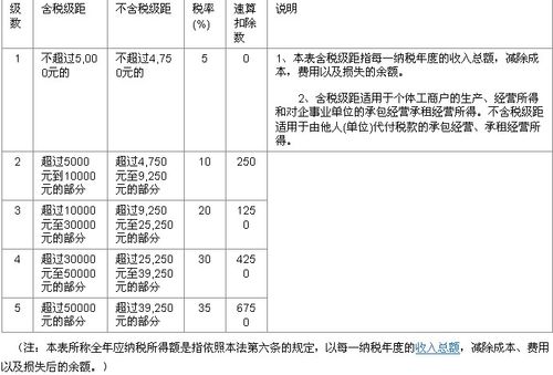 个人经营所得速算扣除怎么算？所得项目经营情况-图3