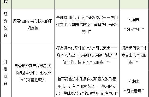 符合资本化条件后的费用计什么？项目转入资本化-图1