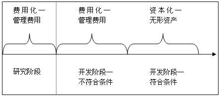 符合资本化条件后的费用计什么？项目转入资本化-图3