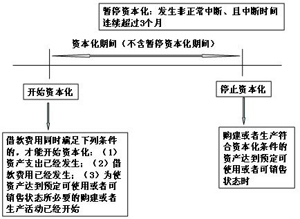 符合资本化条件后的费用计什么？项目转入资本化-图2