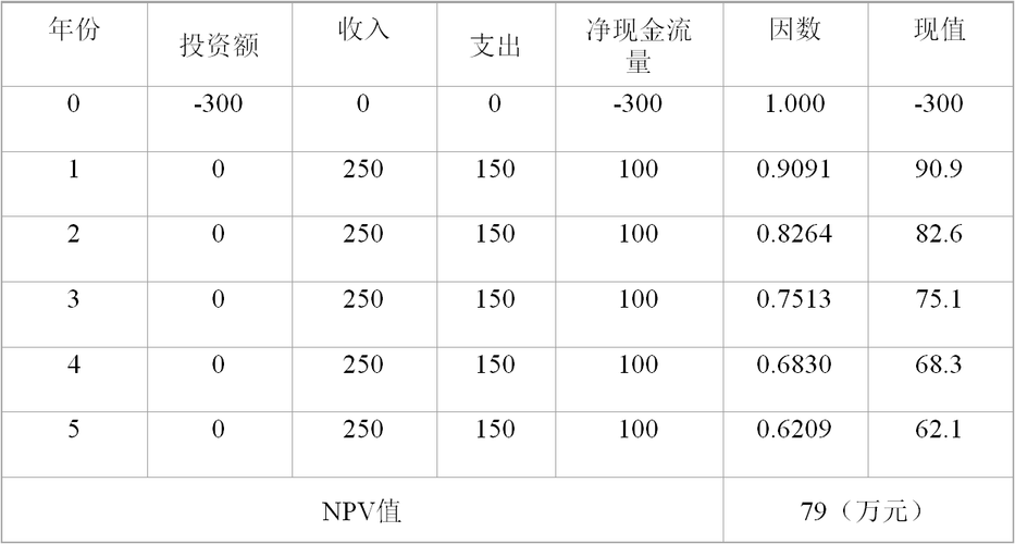 净现值率公式怎么计算？项目投资怎么计算-图3