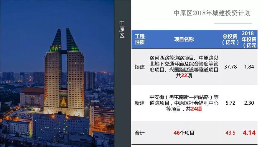 郑州城建水平？2018郑州城建项目-图1