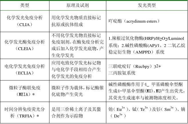 化学发光法都能检测什么项目？发光类检验项目-图1