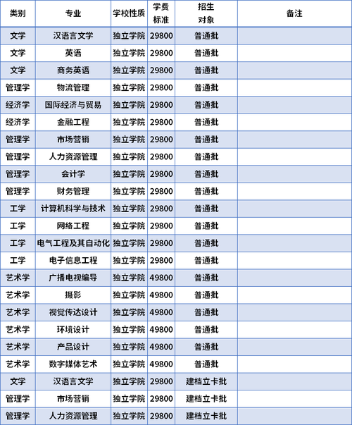 华南农业大学珠江学院有哪些专业？珠江电商项目-图3