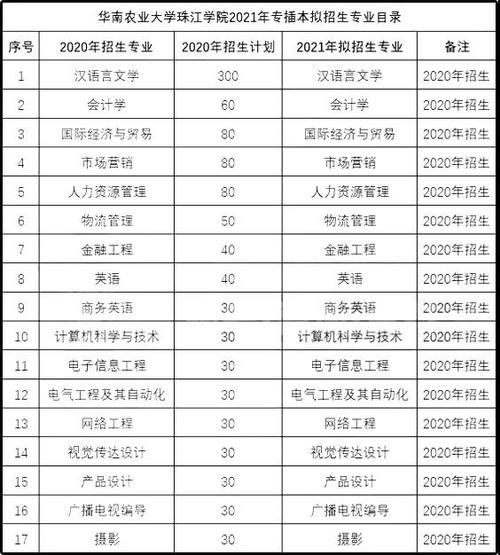 华南农业大学珠江学院有哪些专业？珠江电商项目-图1