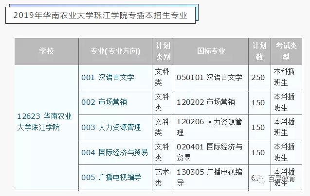 华南农业大学珠江学院有哪些专业？珠江电商项目-图2