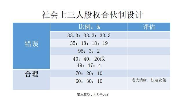 创业公司分1%的股份是否划算？创业项目股份-图1