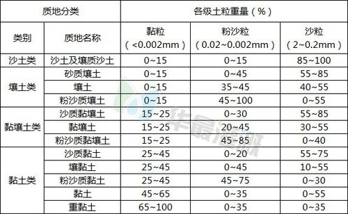 按土壤含沙量的多少，可以吧土壤分为几类？它们各有什么特点？项目特征土壤类别-图1