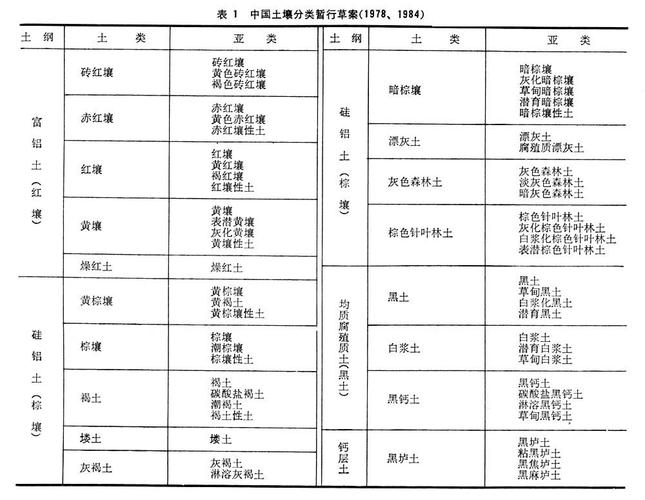 按土壤含沙量的多少，可以吧土壤分为几类？它们各有什么特点？项目特征土壤类别-图2