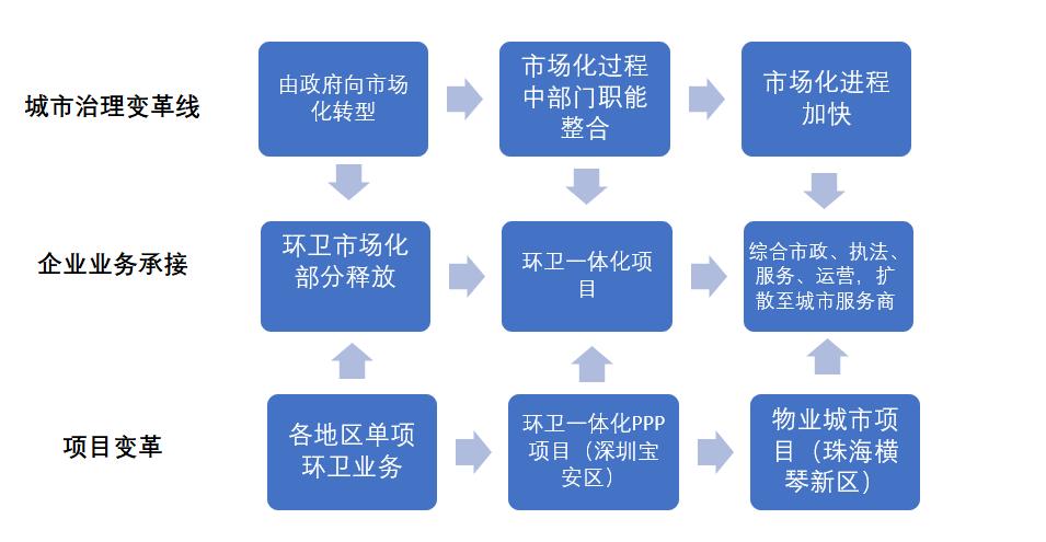 城市环卫公司如何运营？环卫项目运营模式-图2