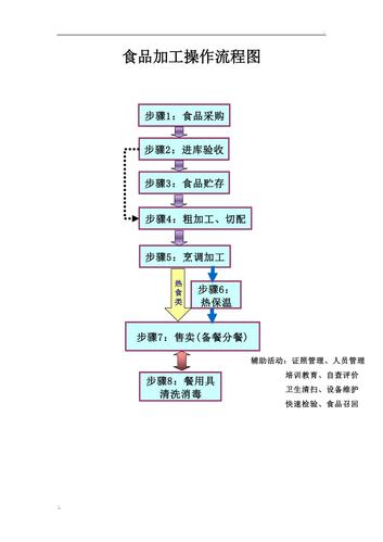 办个食品加工厂需要什么手续？c项目开发食品-图1