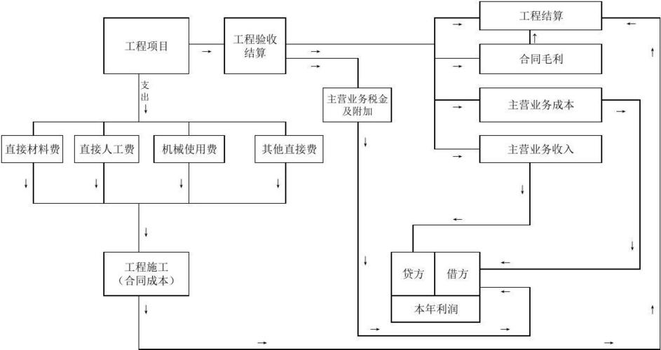 工程施工项目核算员应该做哪些事？项目核算主要包括-图1