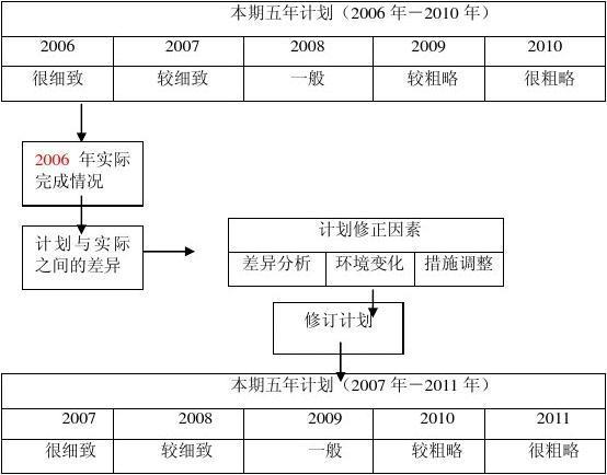 计划实施的基本方法中，滚动计划的基本思想是什么？影响项目滚动实施-图1