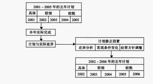 计划实施的基本方法中，滚动计划的基本思想是什么？影响项目滚动实施-图3