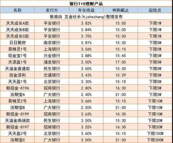 理财10000一年收益多少？330理财项目排名-图2