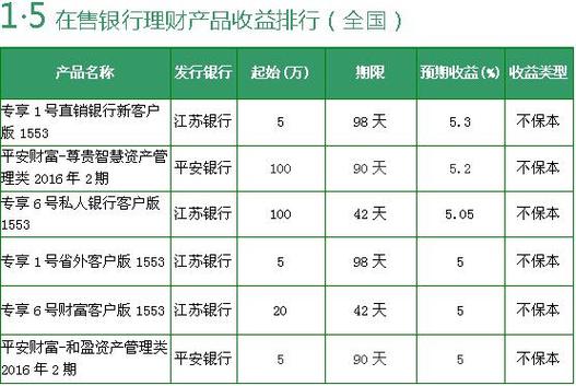 理财10000一年收益多少？330理财项目排名-图3