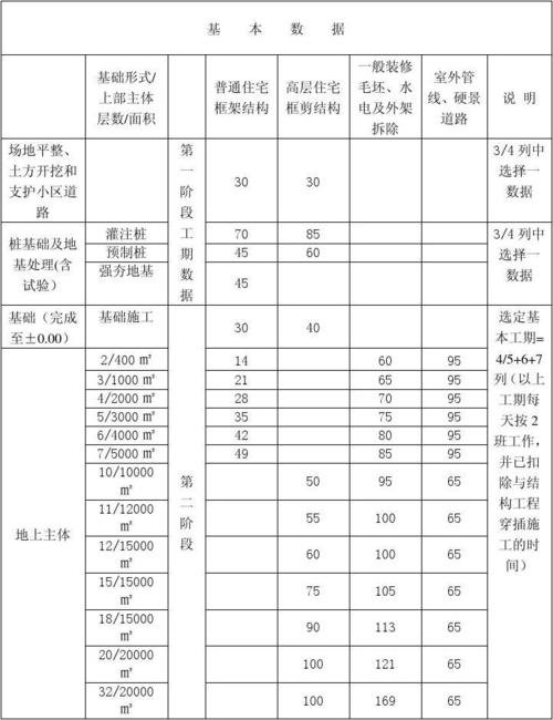 建筑工程施工工期标准是怎样的？项目正常年份-图3