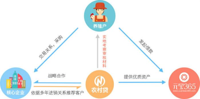 什么是第二还款来源？农业项目还款来源-图1