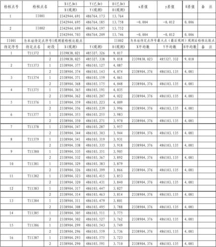 rtk如何编写道路图纸？道路项目情况表-图1