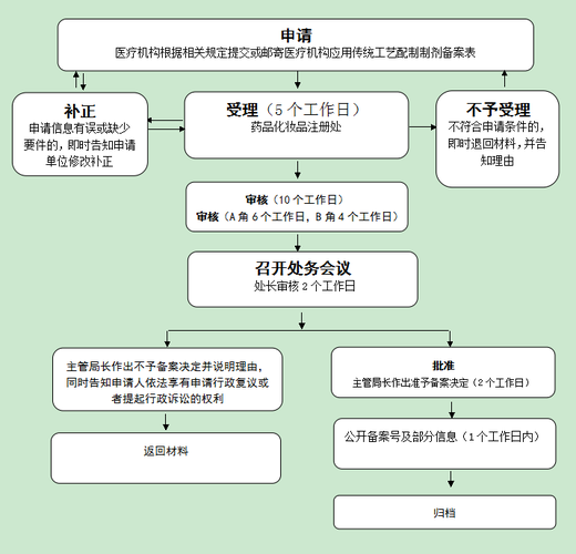 医疗机构配制制剂须经哪些部门批准？医药项目审批原则-图2