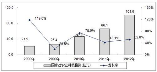 农业投资如何影响农业增长简答题？投资项目促进增长-图2